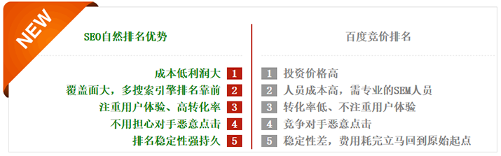 网站优化SEO优势与竞价排名对比